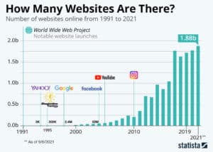 Chart of number of sites since 1991